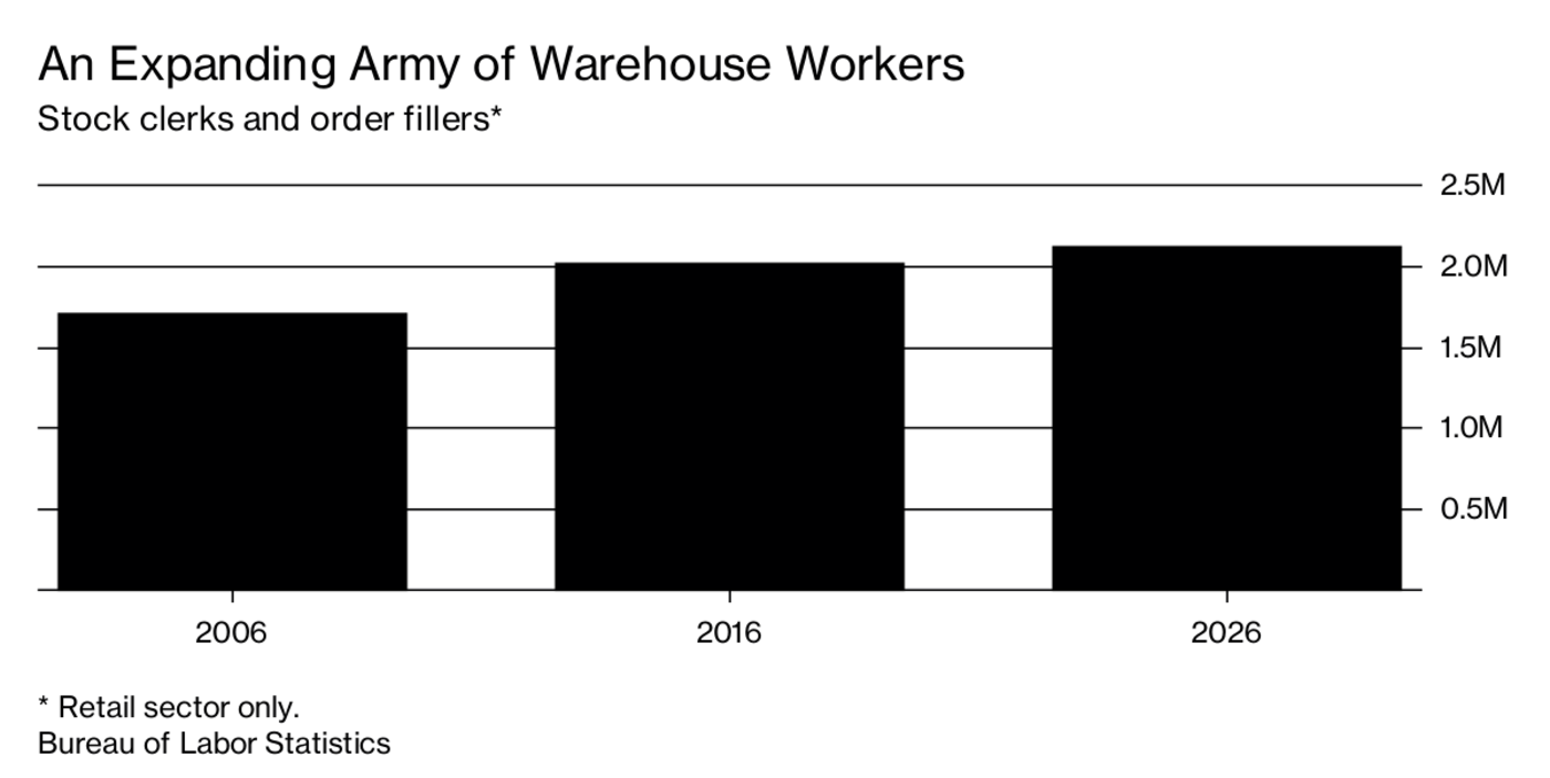 graph of an expanding army of warehouse workers